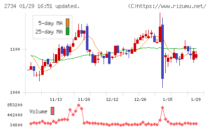 サーラコーポレーションチャート
