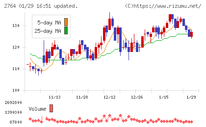 ひらまつチャート