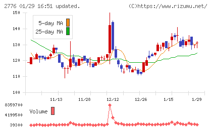 新都ホールディングスチャート