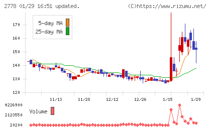 パレモ・ホールディングスチャート