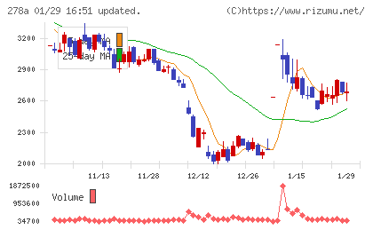 Ｔｅｒｒａ　Ｄｒｏｎｅチャート