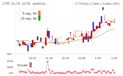 日本プリメックスチャート