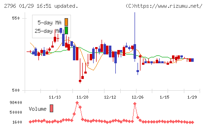 ファーマライズホールディングスチャート
