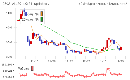 味の素チャート