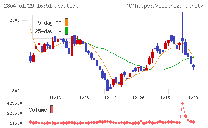 ブルドックソースチャート