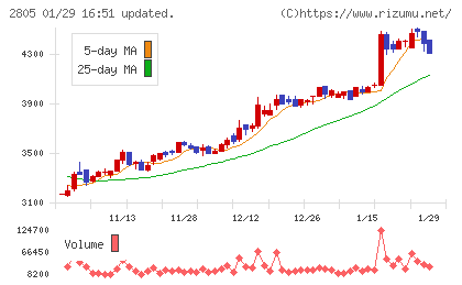 ヱスビー食品チャート