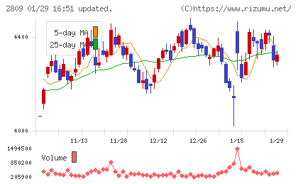 キユーピーチャート