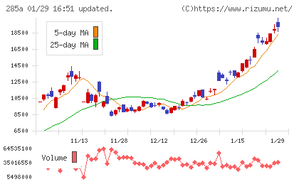 キオクシアホールディングスチャート