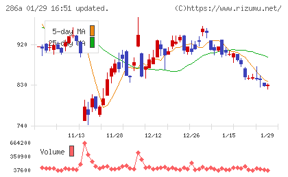 ユカリアチャート