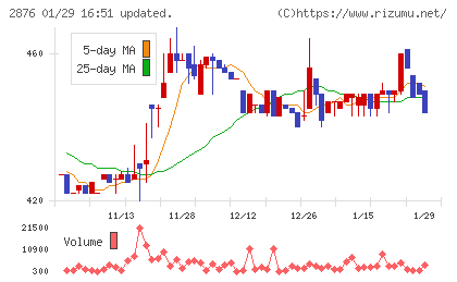 デルソーレチャート