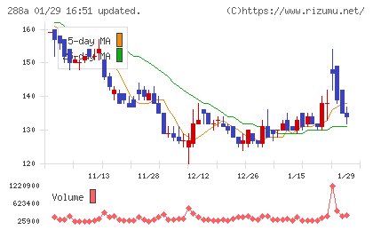 ラクサス・テクノロジーズチャート