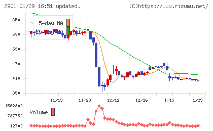 ウェルディッシュチャート