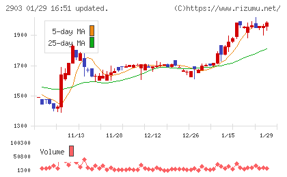 シノブフーズチャート