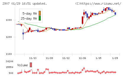 あじかんチャート
