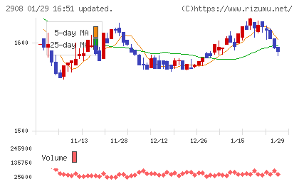 フジッコチャート