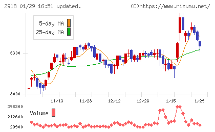 わらべや日洋ホールディングスチャート