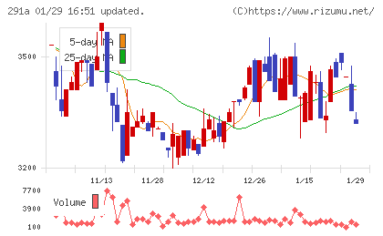 リスキルチャート