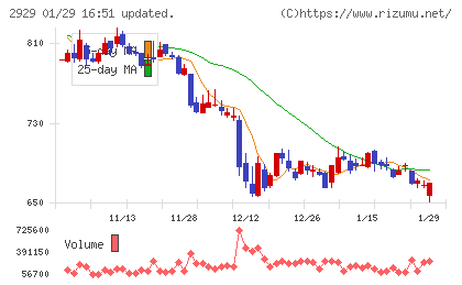 ファーマフーズチャート