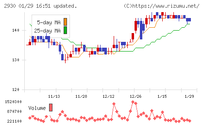 北の達人コーポレーションチャート