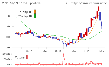 ベースフードチャート