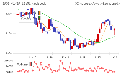 オカムラ食品工業チャート