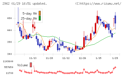テクニスコチャート