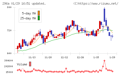 令和アカウンティング・ホールディングスチャート
