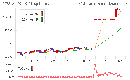 サンケイリアルエステート投資法人チャート