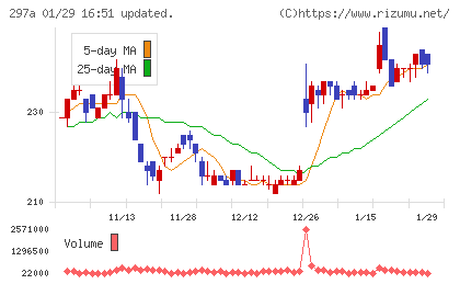 アルピコホールディングスチャート