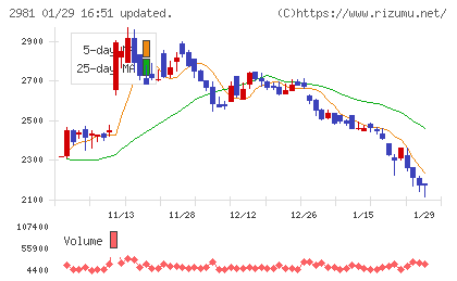 ランディックスチャート