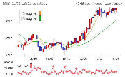 ＬＡホールディングスチャート