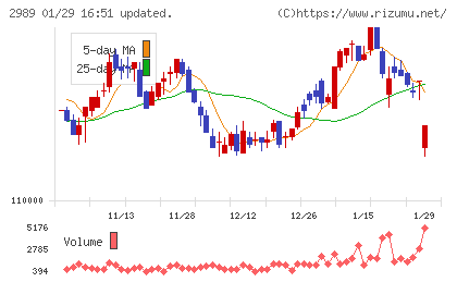 東海道リート投資法人チャート