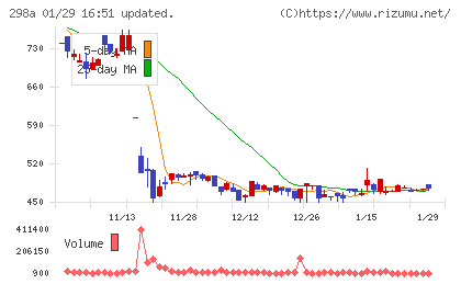 ＧＶＡ　ＴＥＣＨチャート