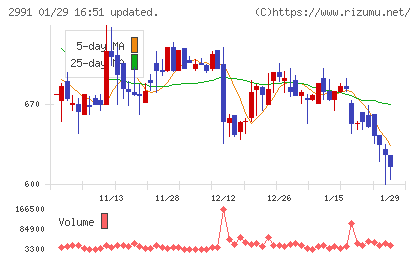 ランドネットチャート