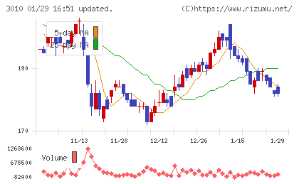 ポラリス・ホールディングスチャート