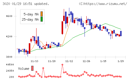 アプライドチャート