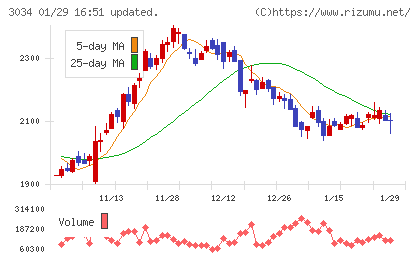 クオールホールディングスチャート