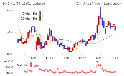 セキュアヴェイルチャート