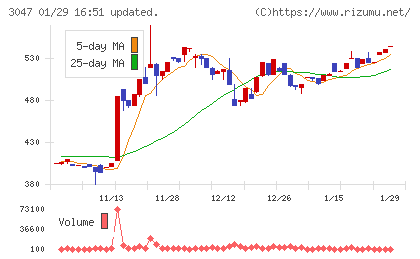 ＴＲＵＣＫ−ＯＮＥチャート