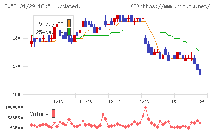ペッパーフードサービスチャート