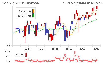 ほくやく・竹山ホールディングスチャート