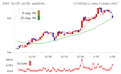 ジェイグループホールディングスチャート