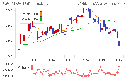 ＭｏｎｏｔａＲＯチャート