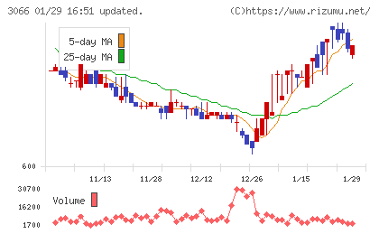 ＪＢイレブンチャート