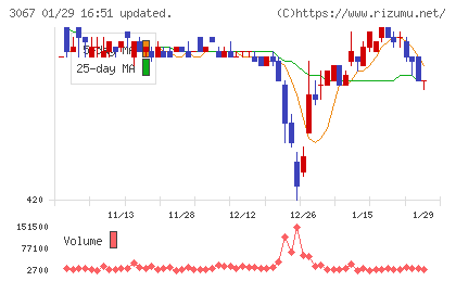 東京一番フーズチャート
