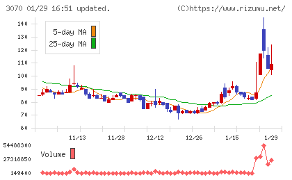 ジェリービーンズグループチャート