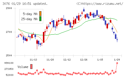 あい　ホールディングスチャート