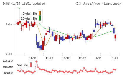 Ｊ．フロント　リテイリングチャート