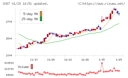 ドトール・日レスホールディングスチャート
