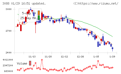 マツキヨココカラ＆カンパニーチャート